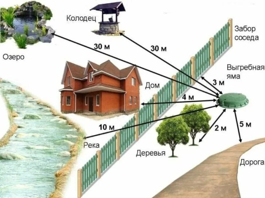 Скважина на участке нормы. Схема установки септика на участке 6. Размещение септика на участке нормы. Выгребная яма нормативы расположения. Расположение септика на участке нормы расстояния.