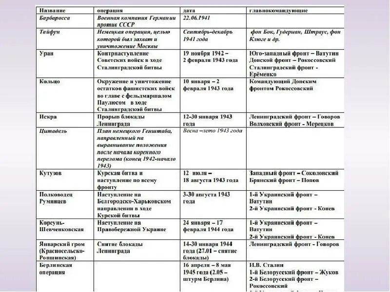 Немецкие операции второй мировой. Название военных операций Великой Отечественной войны таблица. Крупные военные операции Великой Отечественной войны таблица. Хронологическая таблица сражений Великой Отечественной войны 1941-1945. Таблица основные сражения Великой Отечественной войны таблица.