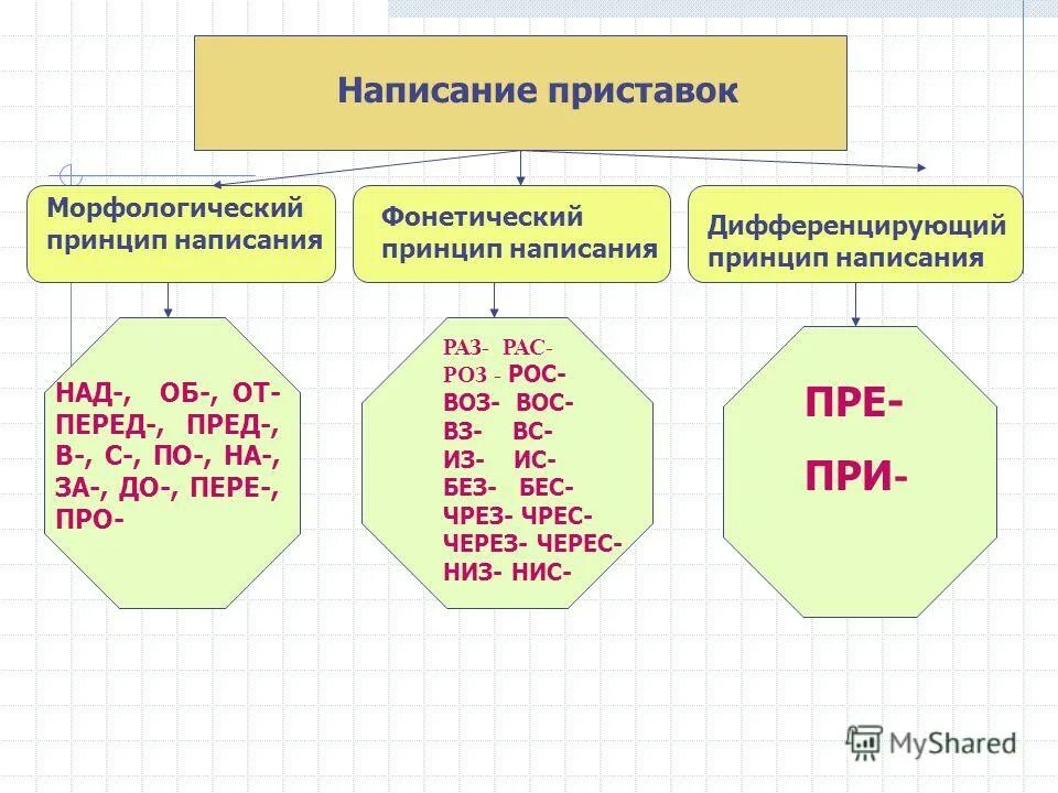 3 кл морфологический разбор слова глагол. Как делать морфологический анализ. Морфологический разбор в русском языке таблица. Написанного морфологический. Разбор под цифрой 3 морфологический анализ.