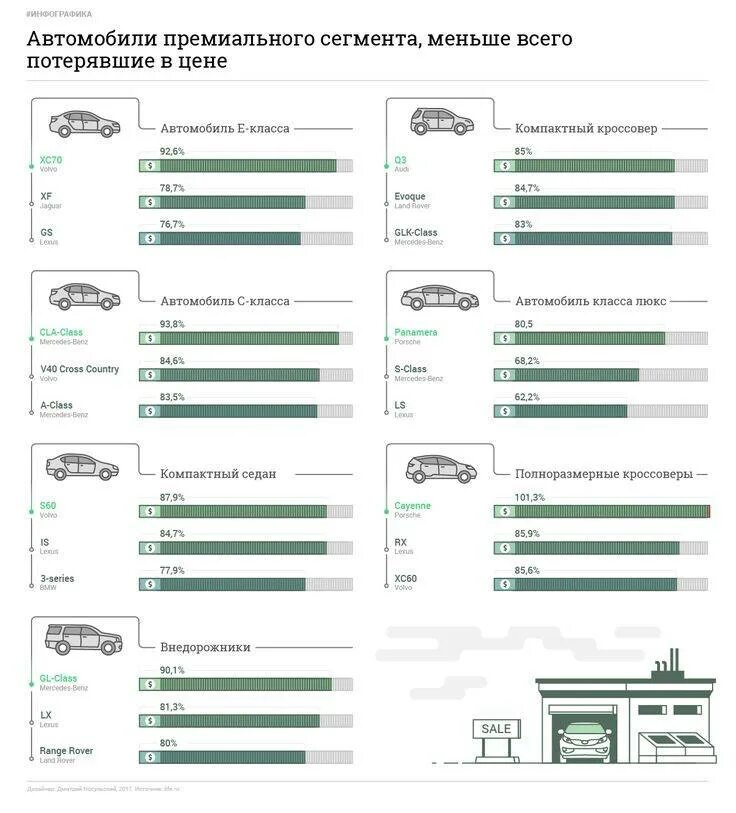 Кроссоверы которые меньше всего теряют в цене. Автомобили по сегментам. какие автомобили больше всего теряют в цене. машина теряет в цене. машины которые меньше всего теряют в цене.