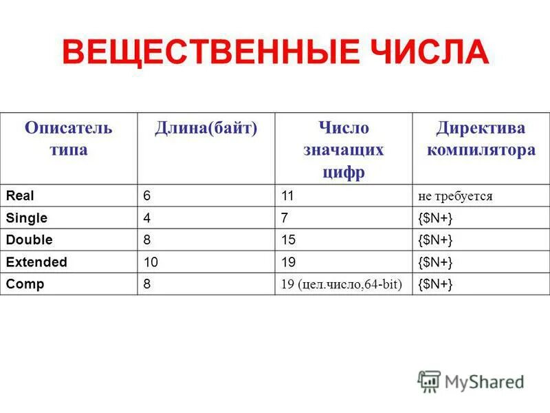 Название вещественный. Типы вещественных чисел в Паскале. Pascal вещественные числа. Вещественный Тип числа. Вещественные числа в Паскале примеры.