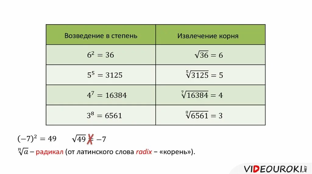 5 в степени н 1. Понятие корня n-й степени. Понятие корня n-Ой степени таблица. Понятие корня n-й степени из действительного числа. Понятие корня степени.