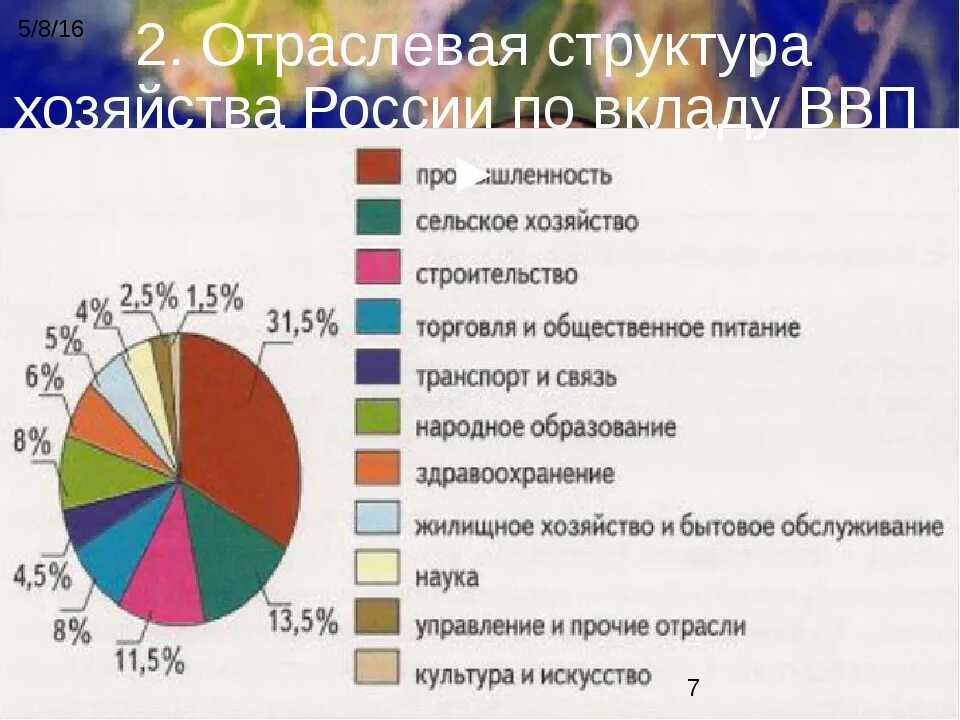 Экономические структуры россии. Отраслевая структура хозяйства России диаграмма. Структура хозяйства. Отраслевая структура экономики. Отраслевая структура экономики России.