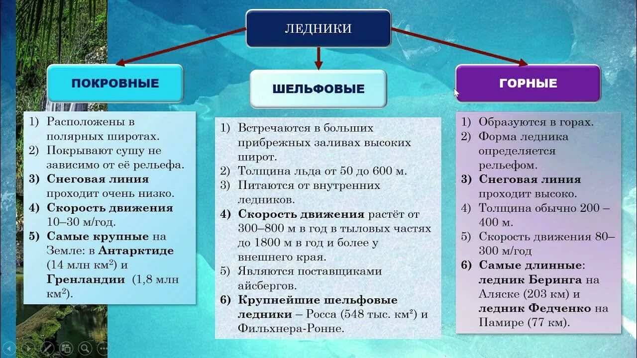 Болота ледники многолетняя мерзлота. Озера болота подземные воды ледники многолетняя мерзлота. Озера болота ледники подземные воды 8 класс. Озера подземные воды многолетняя мерзлота и ледники 8 класс география. Тема озера болота подземные воды ледники.