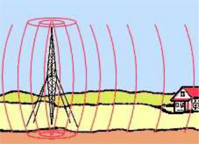 Длинные радиоволны. Распределение волны в антенне. Распространение радиоволн. Радиоволна изображение.