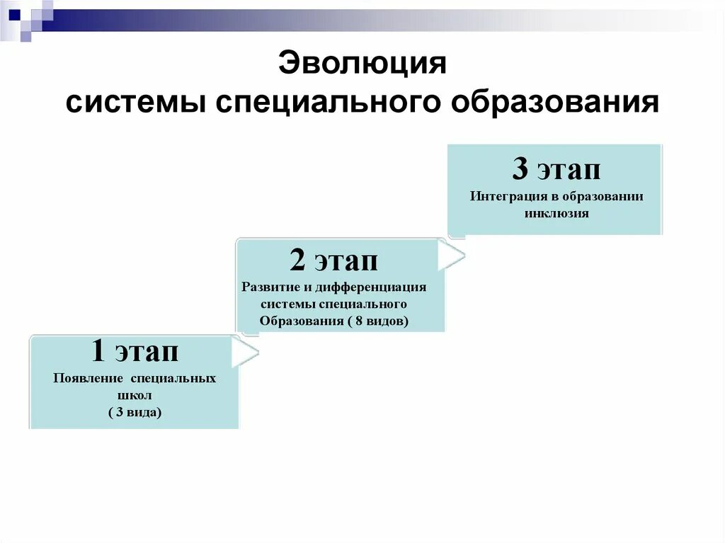 Evolution systems. Схема периодизации эволюции систем специального образования. Этапы становления системы специального образования в России. Периодизация эволюции систем специального образования 3 этапа схема. Этапы развития образования.