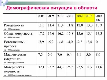 Особенности демографического анализа