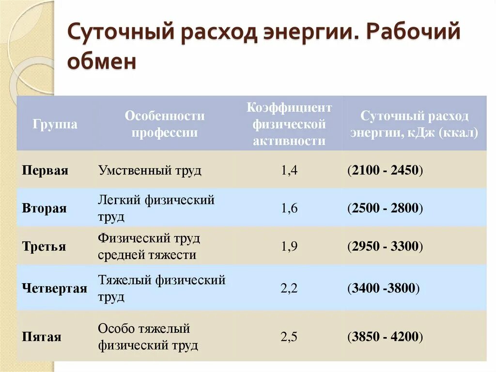 Оценить затраты энергии организма можно. Суточные затраты энергии. Суточный расход энергии. Суточный расход энергии показатели. Затраты энергии человека.