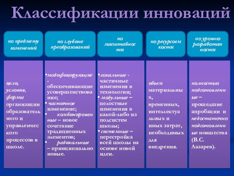 Инновационные социальные изменения. Инновационные преобразования в образовании. Классификация инноваций. Классификация инноваций по уровням. Показатель инноваций в педагогике.