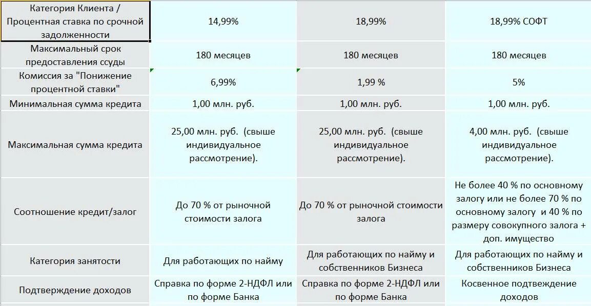 Какой процент кредита в совкомбанке на сегодня. Минимальная сумма залога. процентная ставка на залог имущества. соотношение кредит залог. процентная ставка на залоговый период.