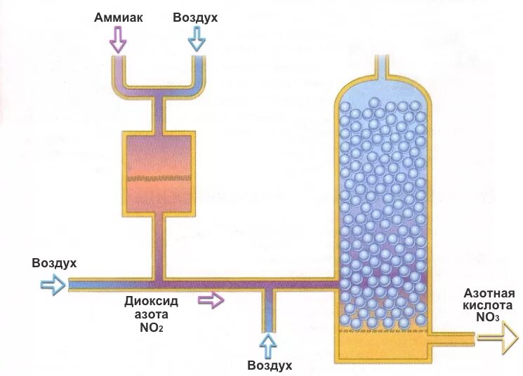 Схема производства азотной кислоты из аммиака. Схема производства аммиачной селитры. Схема получения азота из воздуха. Аммиак производство азотной кислоты.