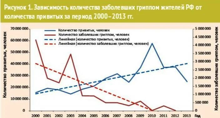 Число заболевших гриппом. Статистика привитых в России. Количество привитых в России. Темпы вакцинации в России. Статистика динамики вакцинации.