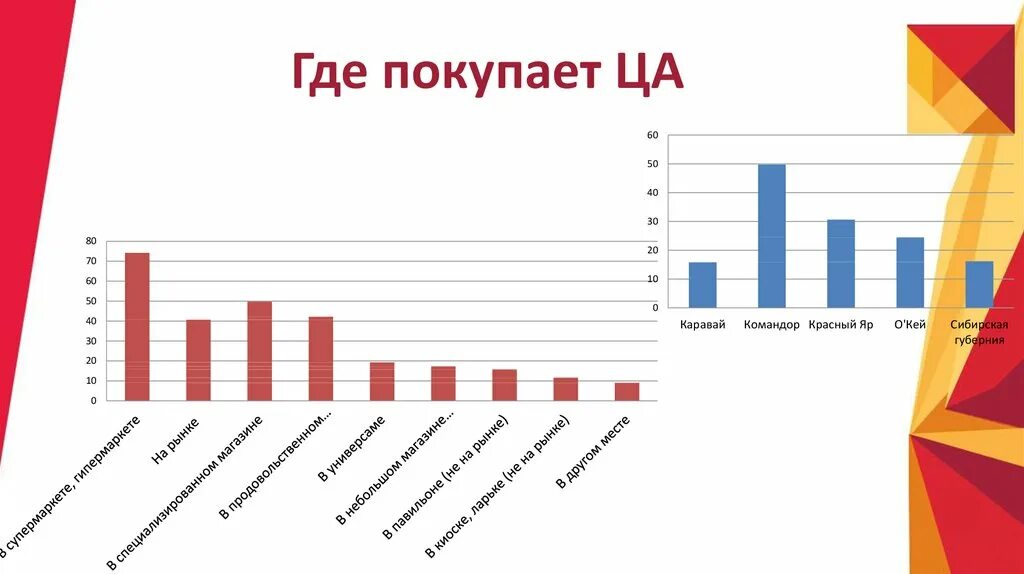 Где продажи. Упаковка товара и целевая аудитория. Целевая аудитория продажа варенья. Целевая аудитория покупки печенья.