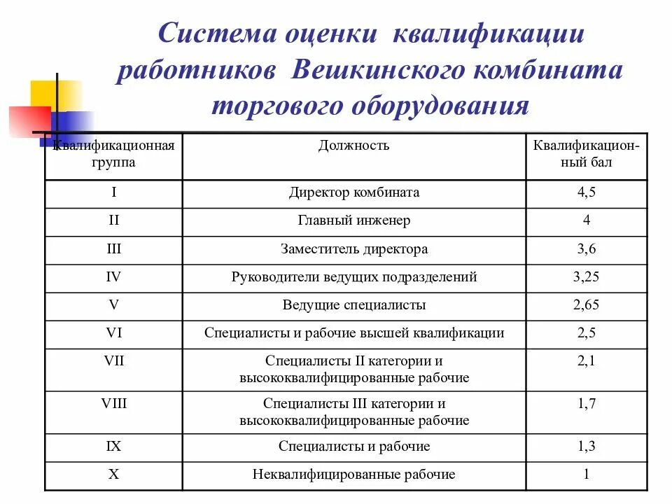 Учитывается квалификация. Система оценки квалификации работников. Оценка уровня квалификации персонала. Квалификация работника пример. Уровни квалификации персонала.