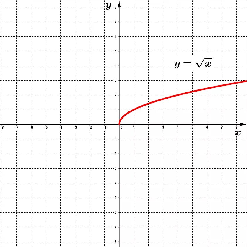 График функции y = sqrt(x-1). График x y. Y sqrt x график. График функции y sqrt x. Y y sqrt y 0