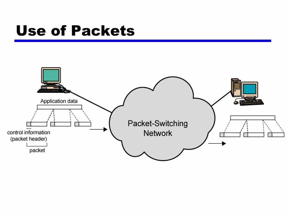 Packet switched networks. Packet switching. packet. circuit switching.