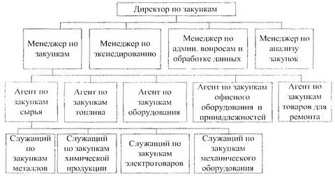 Структура закупки