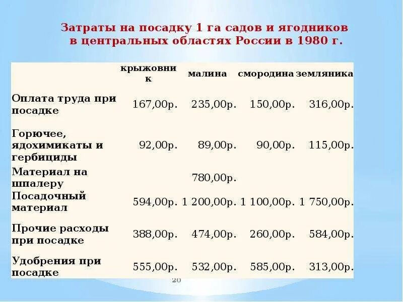 Пересадка при оплате. Таблица затраты на посадку 1 га садов и ягодников. Затраты и посадку. Затраты на посадку 1 га садов и ягодников. Составьте таблицу используя следующие данные затраты на посадку 1 га.