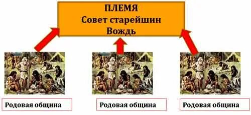 Структура родоплеменной организации. Формы религии племенные. Родо племенное общество. Схема управления родовой общиной и племенем. Родо племенное общество.