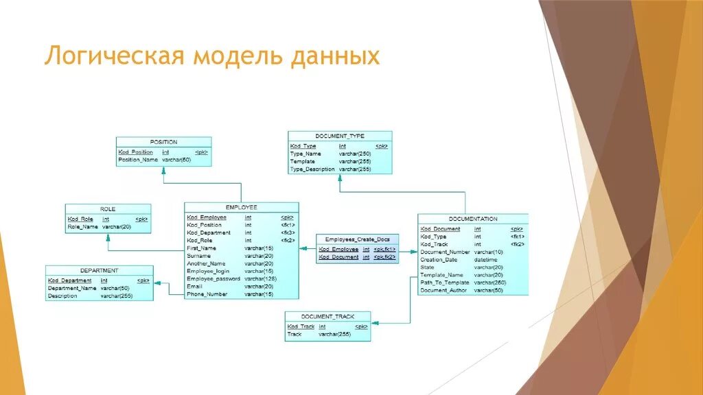 Лог модель данных. Логическая модель данный. Логическая модель данных информационной системы. Логическая модель турагентства.