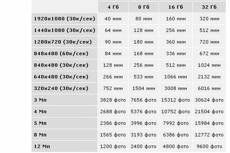 Сколько фотографий. Вместимость карты памяти видеорегистратора 32 ГБ. Таблица вместимости карт памяти. Сколько часов видео можно записать на 32 ГБ. Объемы карт памяти.