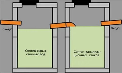 Двухкамерный септик без откачки