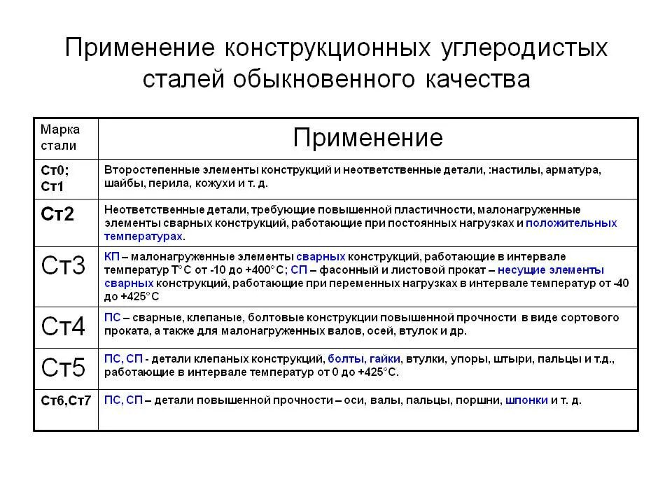 Маркировка углеродистых. Расшифровка углеродистых конструкционных сталей. таблица конструкционных углеродистых сталей. углеродистая конструкционная сталь марки. конструкционная сталь марки стали.