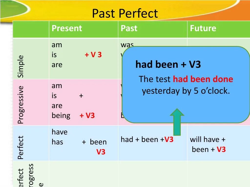 Be being done время. Present perfect simple образование have been. Паст Перфект. Past perfect. Had v3 past perfect.