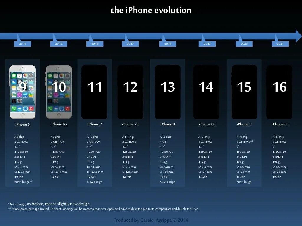 Габариты айфонов. Айфон Эволюция по моделям до 2021. Размер экрана айфон 13. Iphone evolution8. Айфон 13 сравнение размеров.