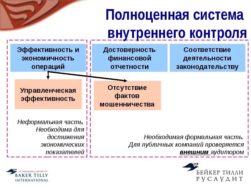 Организация и осуществление внутреннего контроля. Эффективная система внутреннего контроля должна. СВК система внутреннего контроля. Структура системы внутреннего контроля. СВК служба внутреннего контроля.