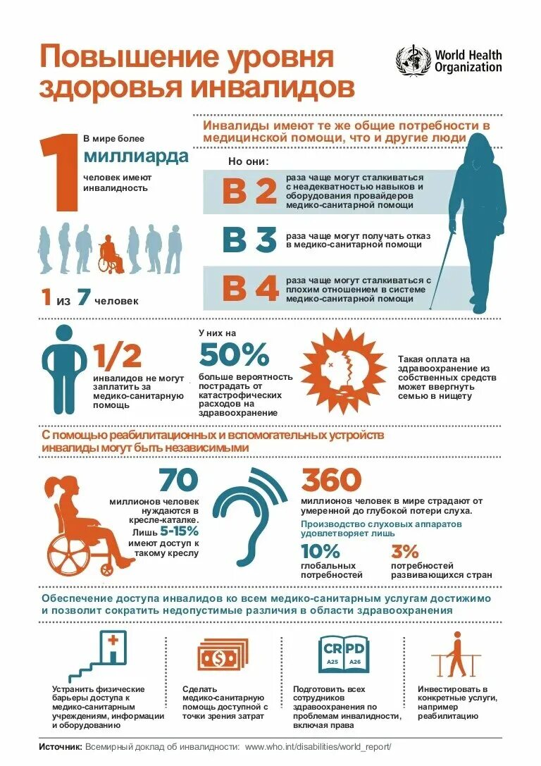 Право в жизни инвалидов. Инфографика инвалиды. Инфографика по инвалидам. Инфографика день инвалидов. Люди с ограниченными возможностями инфографика.