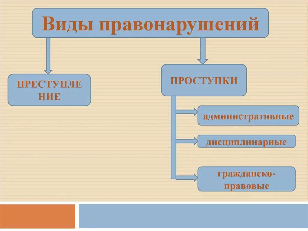 Виды правонарушений. Правонарушение виды правонарушений. Виды проступков.