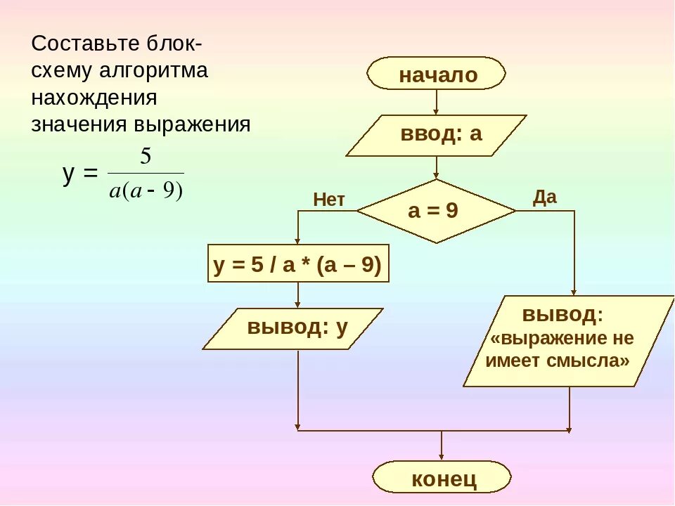 Алгоритм вычисления выражения. Составление блок-схем алгоритмов. Блок-схемы алгоритмов. Составление алгоритма.. Значение блок схем в алгоритме. Составьте блок схему алгоритма.