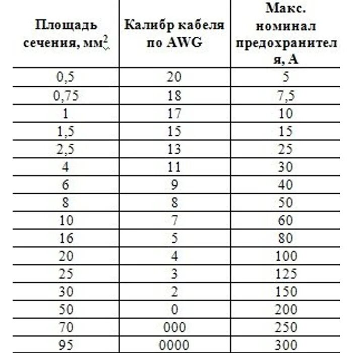 Каким сечением авто провода. Сечение акустических проводов по мощности таблица. Сечение кабеля 0ga таблица. Акустический кабель сечение таблица. Акустический кабель таблица 6мм2.