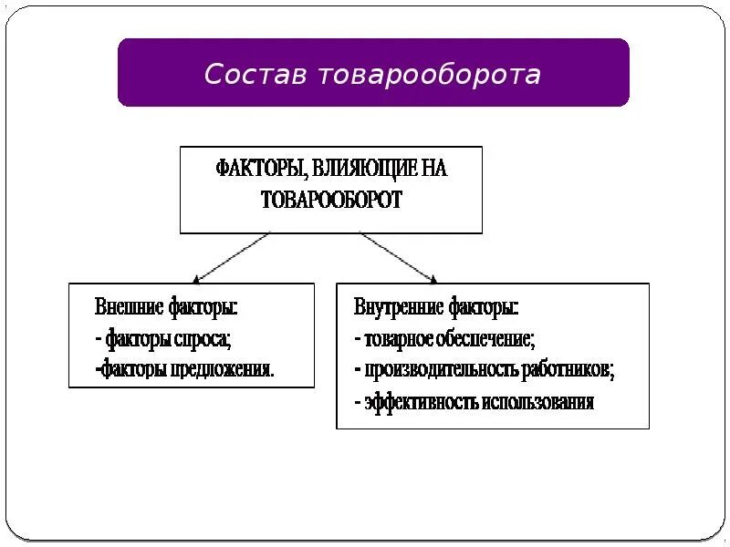 Факторы увеличения продаж. Состав розничного товарооборота схема. Структура розничного товарооборота схема. Сущность товарооборота. Сущность розничного товарооборота.