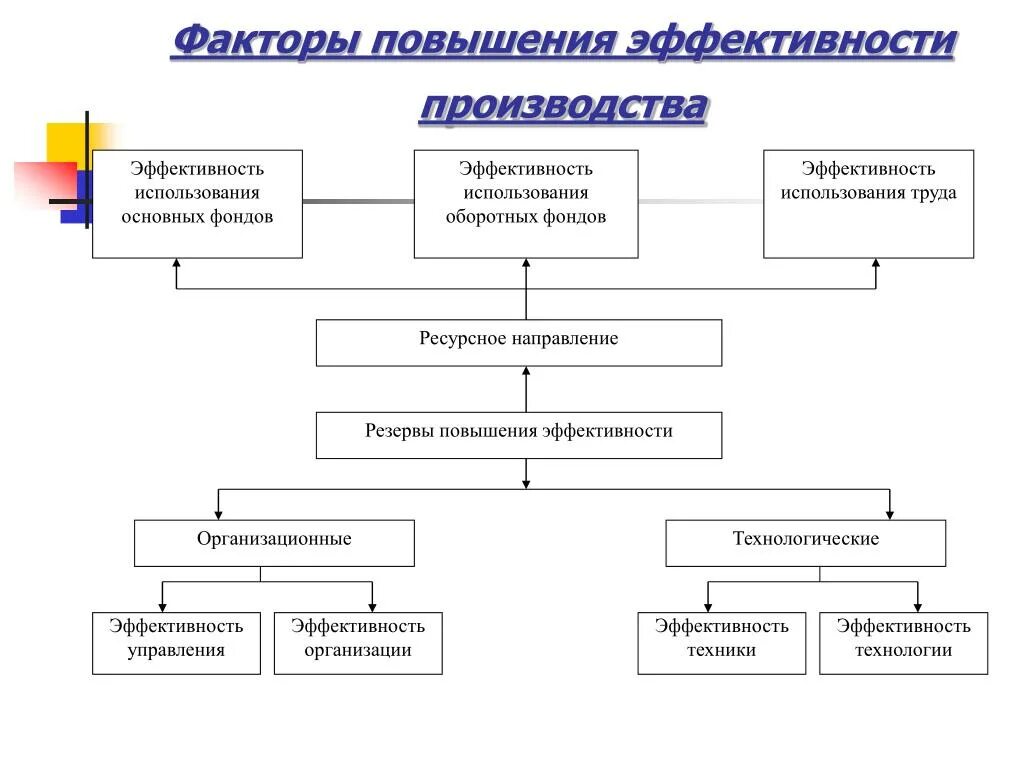 Показатели эффективности факторов производства. Факторы повышения экономической эффективности производства. Факторы повышающие эффективность производства. Факторы повышения эффективности предприятия.