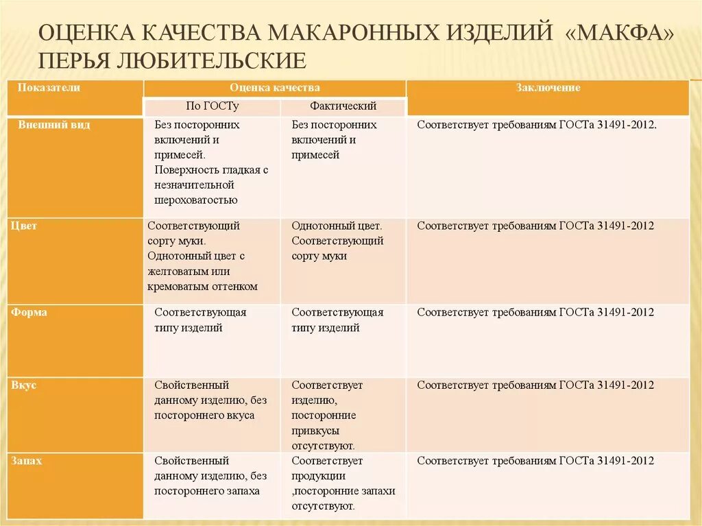 Результаты органолептической оценки качества готовых. Органолептическая оценка макаронных изделий. Показатели качества макарон. Товароведная оценка качества макаронных изделий. Органолептическая оценка макарон.