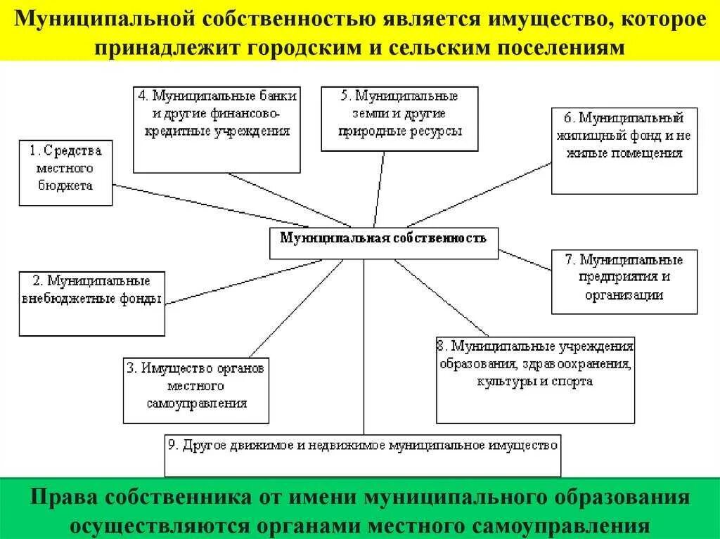 Собственность рф тест. Имущество органов самоуправления форма собственности. Что является муниципальной собственностью. МЦНИЦИПАЛЬНАЯСОБСТВЕННОСТЬ. Виды муниципальной собственности.