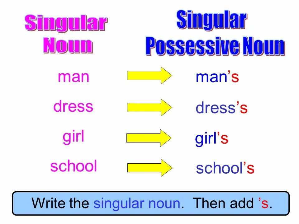 Possessive case examples. Possessive case таблица. possessive s таблица. singular possessive. possessive case &#039;s.