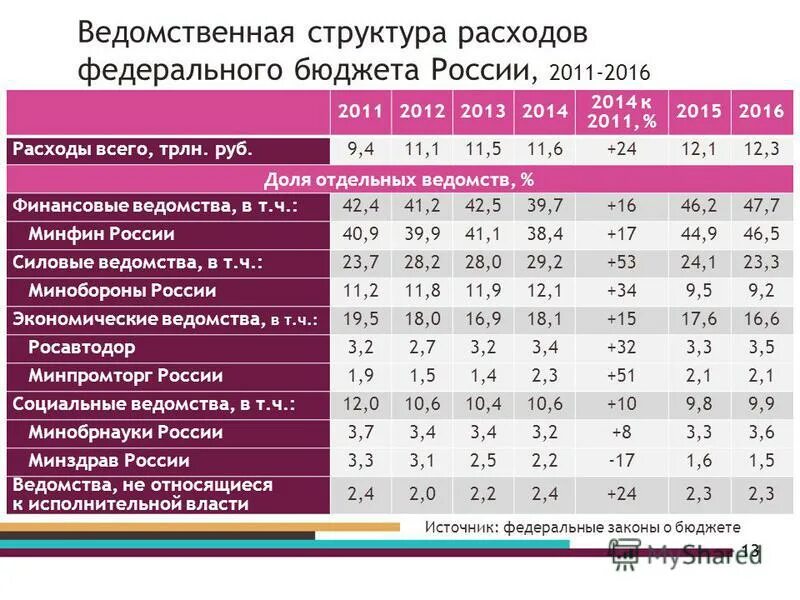 Расходы федерального бюджета. Расходы бюджета РФ. Состав расходов федерального бюджета. Структура расходов бюджета РФ.