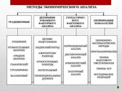 Процедура экономического анализа