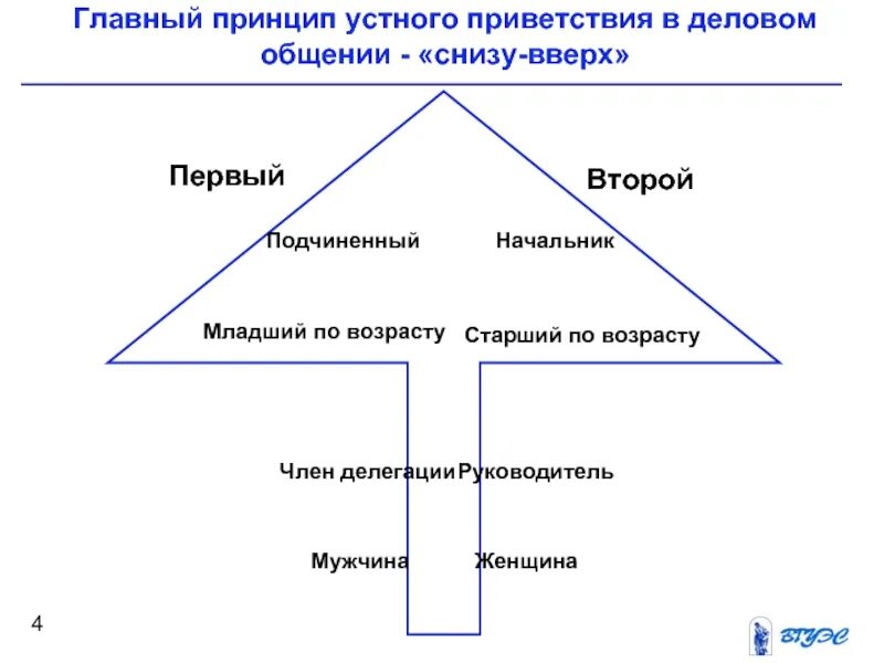 Этика делового общения снизу вверх подчиненный руководитель. Этика делового общения сверху вниз снизу вверх. Принцип делового общения снизу вверх и сверху вниз. Этические нормы делового общения снизу вверх. Принцип снизу вверх