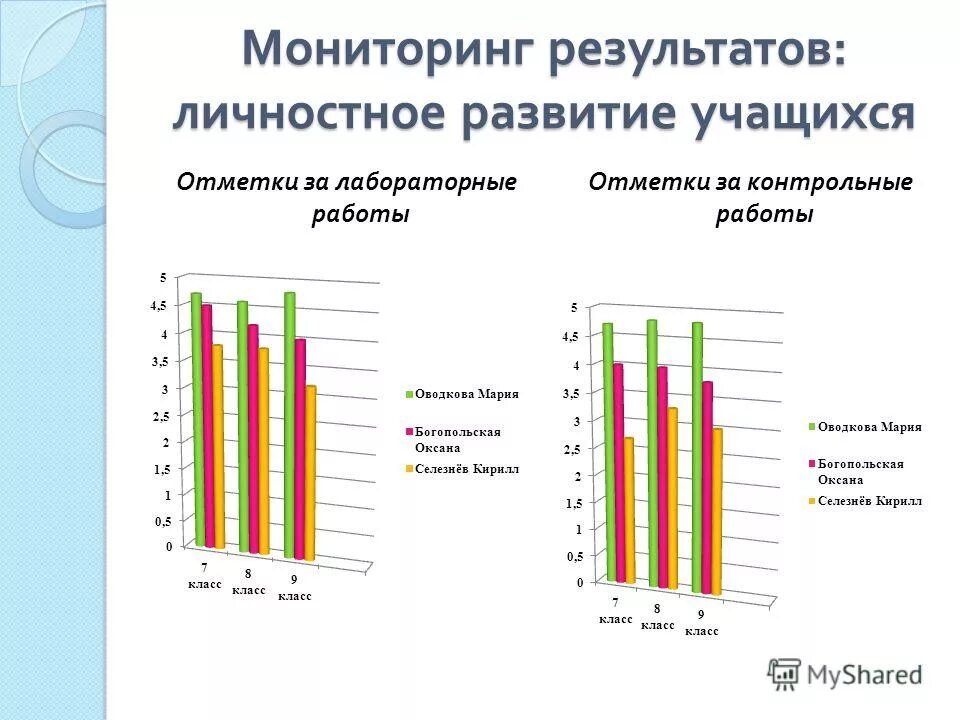 Анализ развития учащихся