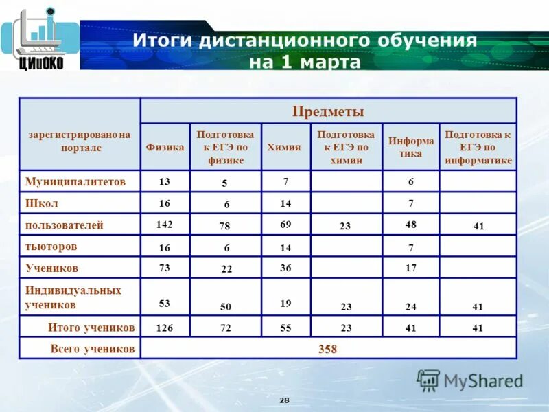 28 Результата. Движение по счету центр школьного