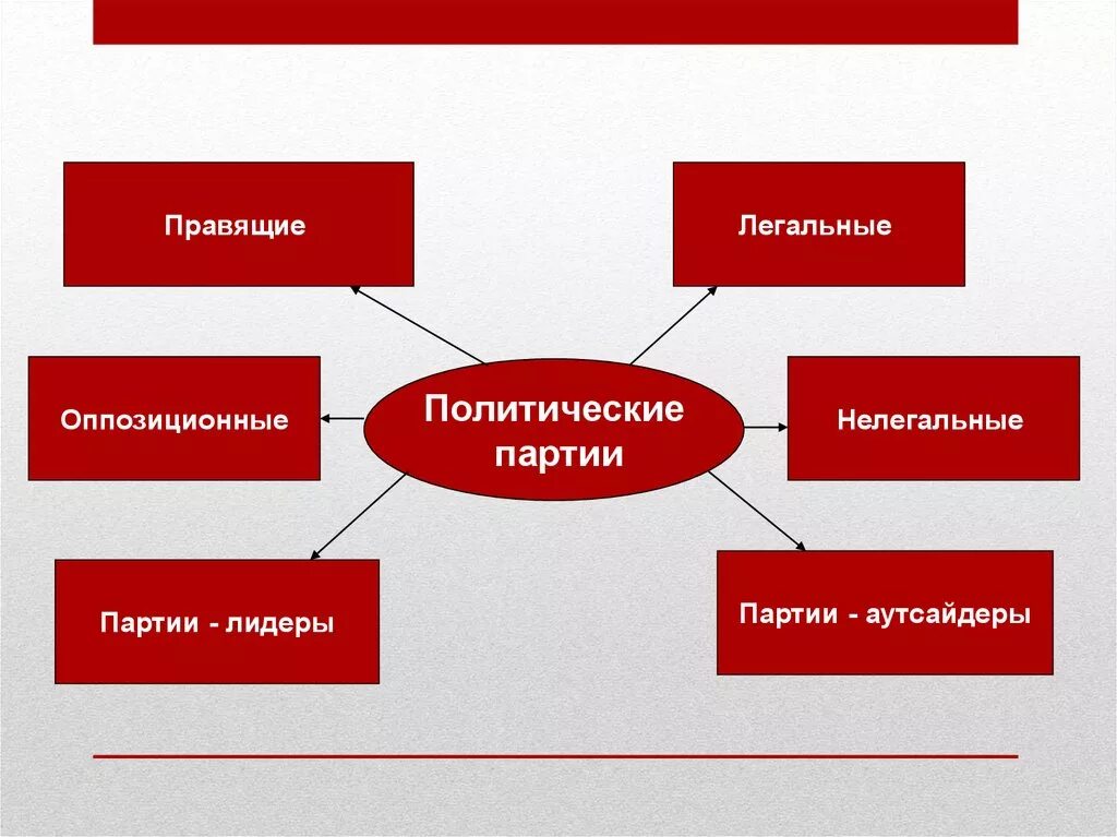 Какие партии в оппозиции. Виды оппозиционных партий. Политические партии правящие и оппозиционные. Виды политических партий правящие оппозиционные. Полулегальные политические партии это.