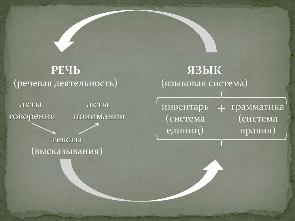 Различие речи. Язык и речь. Язык речь речевая деятельность. Схема речевой деятельности. Язык и речь схема.