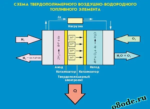 Принцип водородного двигателя. Водородный Генератор принцип схема. Водородная Энергетика схема работы. Водородный двигатель на топливных элементах. Схема работы водородной топливной ячейки.