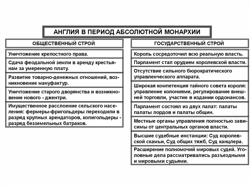 Абсолютная монархия и право. Абсолютная монархия в Англии общественный и государственный Строй. Общественный Строй средневековой Англии. Социальная структура в период абсолютной монархии в Англии. Общественный Строй Англии в период абсолютизма.