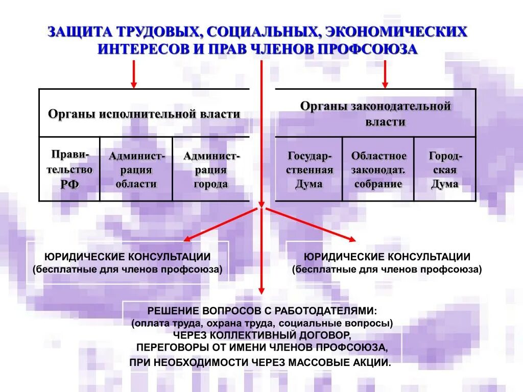 Организации защищающие работников. Защита прав профсоюзов схема. Защита трудовых прав профессиональными союзами. Профсоюз на защите прав и интересов. Экономической защите профсоюз.