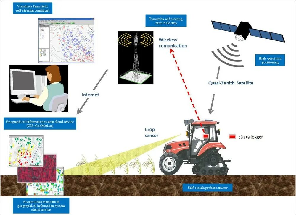 Новые monarch tractor. Беспилотный трактор агробот. Система управления беспилотными тракторами. Gps мониторинг в сельском хозяйстве. Беспилотный трактор kubota.
